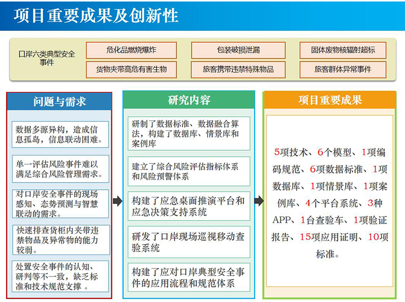中国检科院完成“出入境安全事件推演决策与应急指挥调度技术研究”的研究